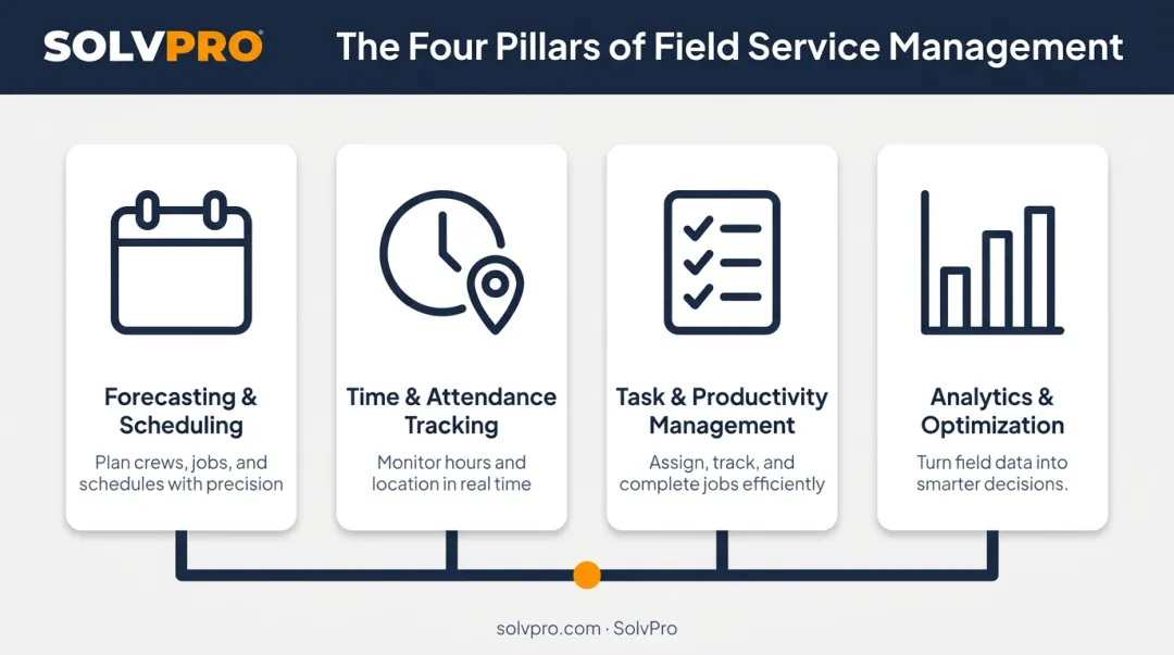 Four pillars of workforce management scheduling tracking tasks and analytics