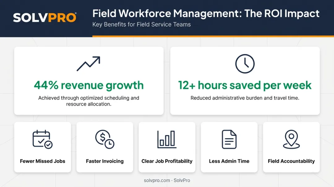 Field workforce management software benefits showing revenue growth and time savings