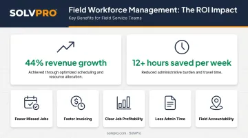 Field workforce management software benefits showing revenue growth and time savings