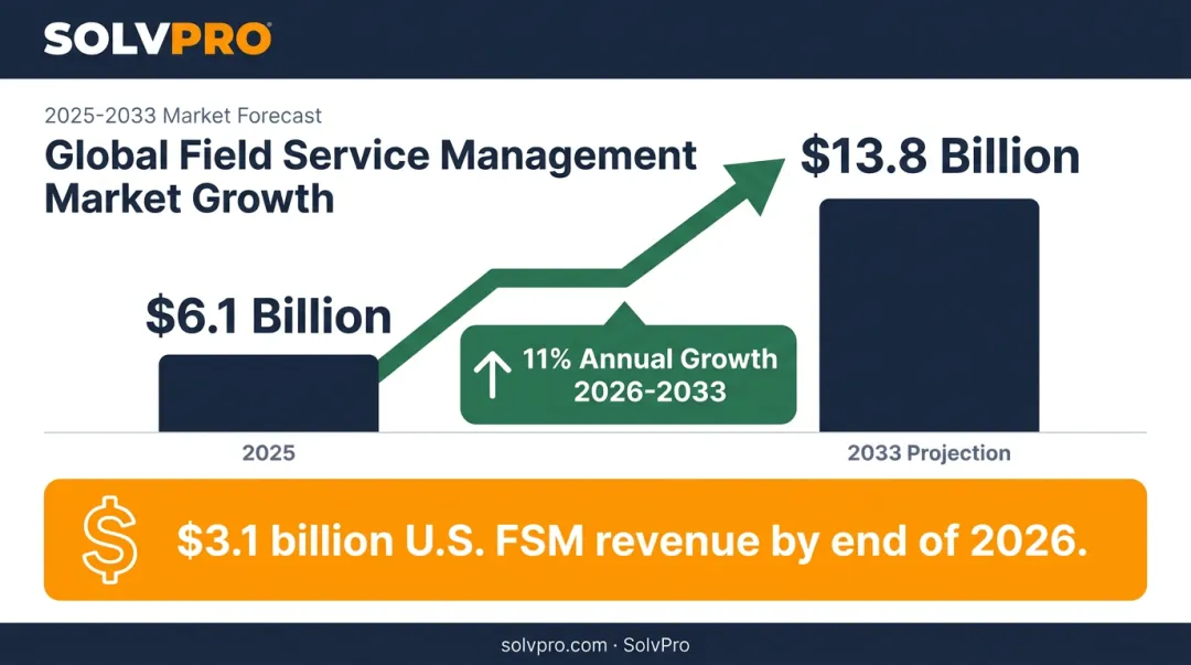 Field service management market growth statistics from 2025 to 2033