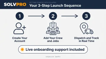 SolvPro three-step onboarding process from signup to dispatch