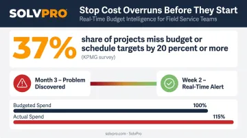 37 percent of construction projects miss budget targets without real-time cost tracking