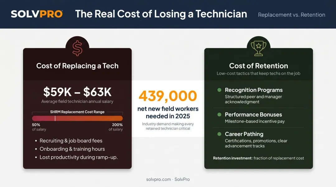 Field service technician replacement cost breakdown versus retention investment comparison infographic