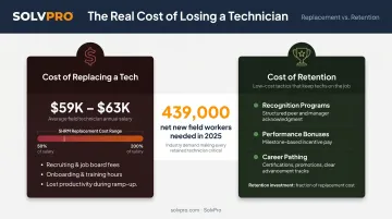 Field service technician replacement cost breakdown versus retention investment comparison infographic