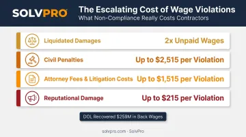 Wage and hour non-compliance cost breakdown showing penalties and liability