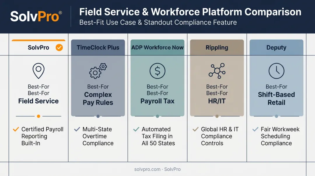 Top 5 workforce management software platforms comparison for compliance features