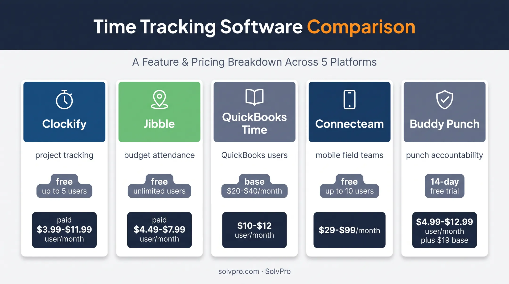 Five time and attendance systems compared by business fit and pricing