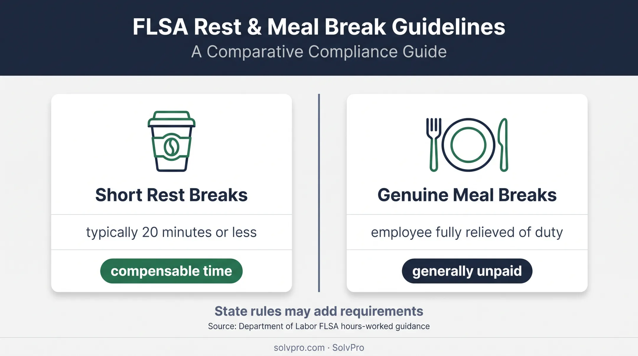 Federal break rules for compensable rest and unpaid meal periods