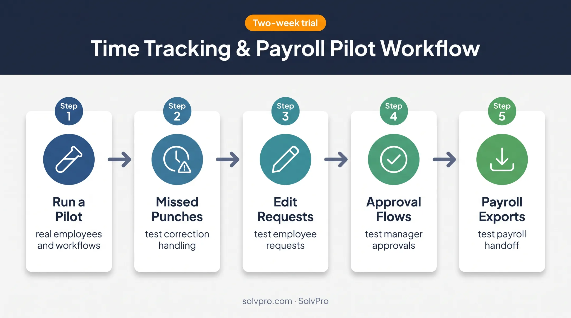 Five-step time tracking software pilot testing workflow
