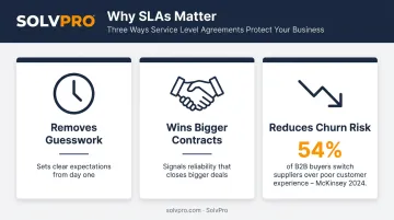 Three key benefits of SLAs for service businesses with churn statistic