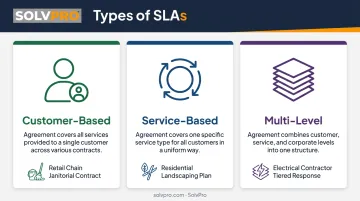 Comparison of customer-based service-based and multi-level SLA types