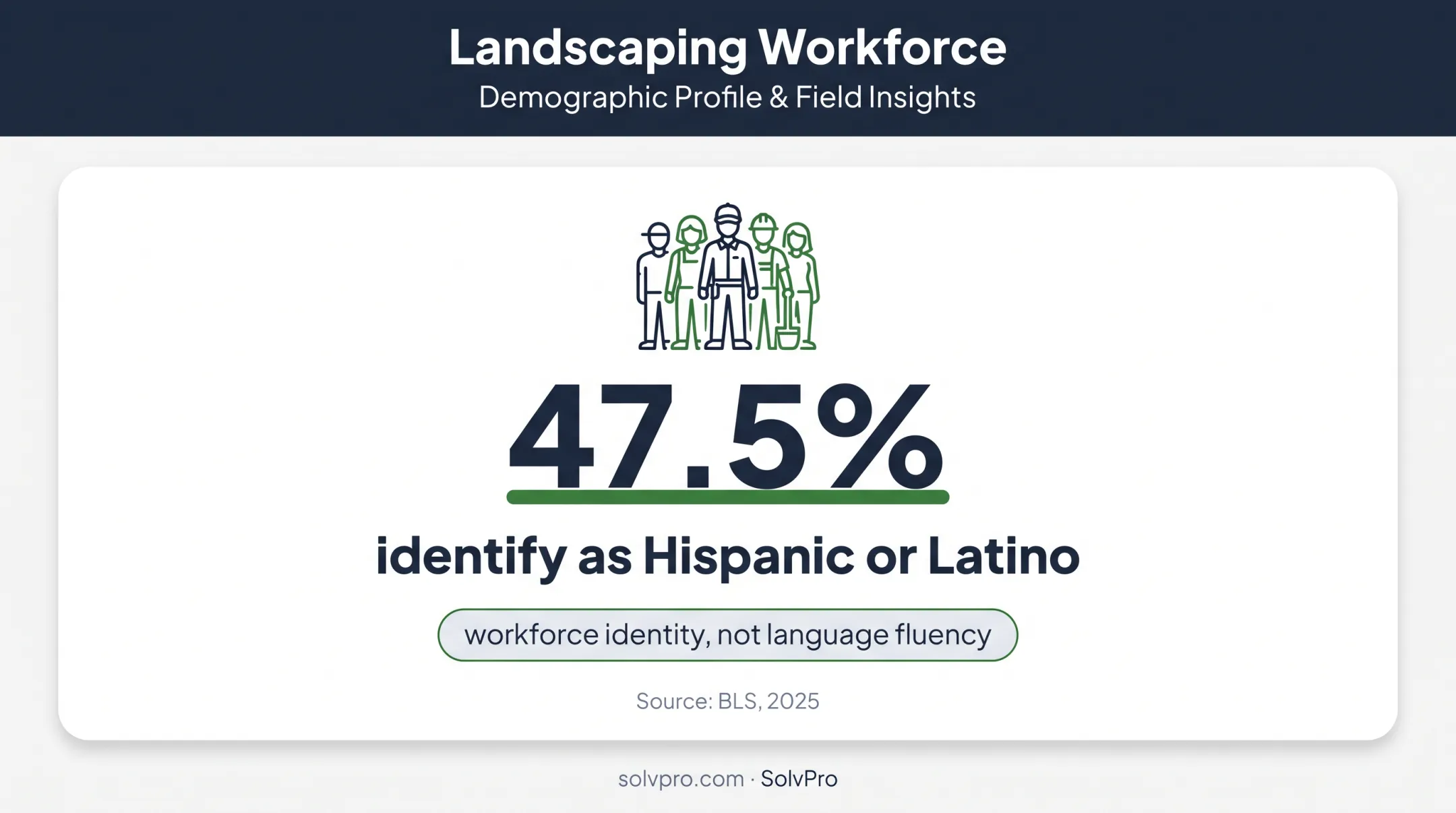 47.5 percent Hispanic or Latino landscaping workforce statistic