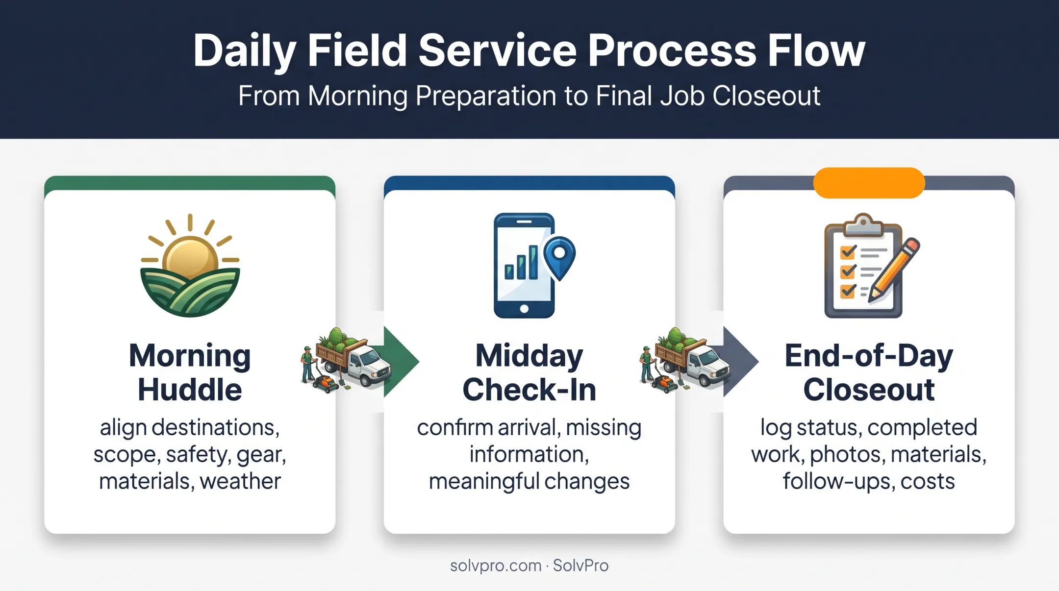 Three daily landscaping crew communication checkpoints workflow