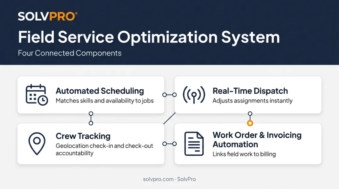 Four core components of field service optimization system diagram