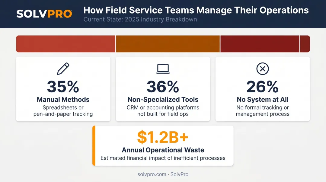 Field service business management tool usage breakdown infographic with key statistics