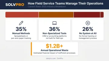 Field service business management tool usage breakdown infographic with key statistics