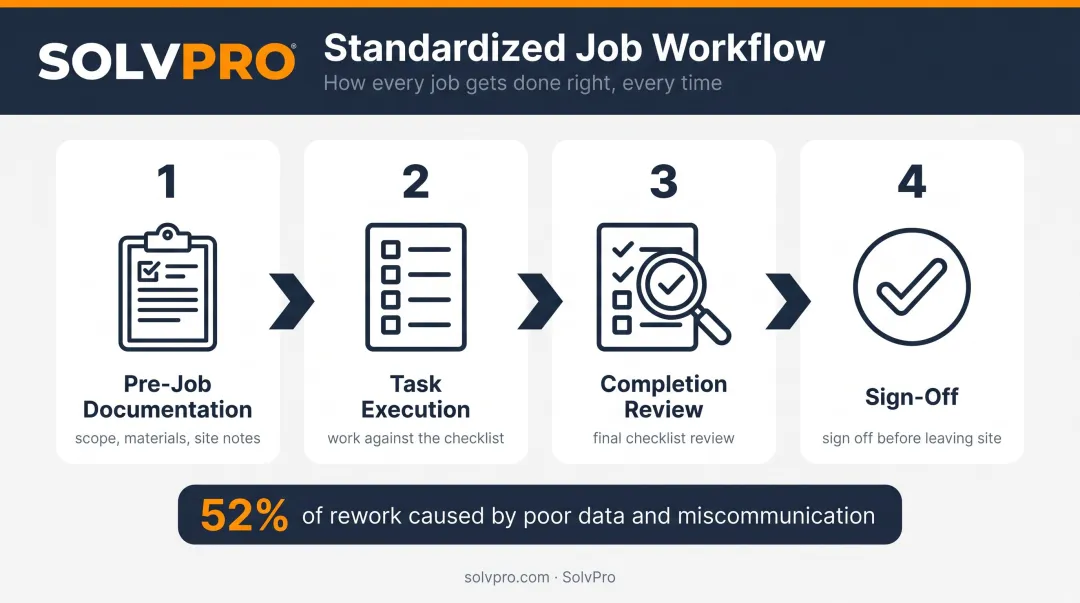 4-step standardized job workflow checklist for multi-crew construction teams