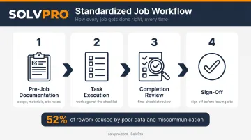 4-step standardized job workflow checklist for multi-crew construction teams