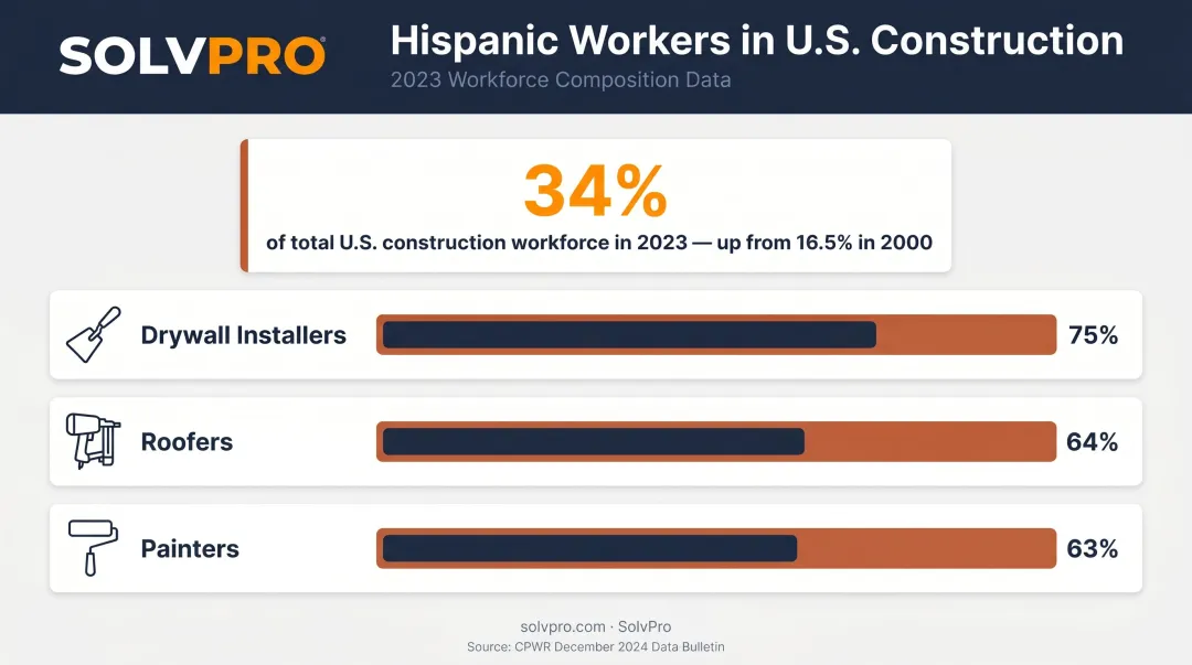 Hispanic construction workforce percentage breakdown by trade in the United States 2023