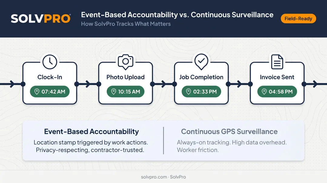 Event-based GPS tracking workflow showing geo-stamped crew accountability at key job actions
