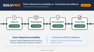 Event-based GPS tracking workflow showing geo-stamped crew accountability at key job actions