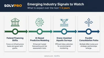 Future signals timeline for pond management and wastewater treatment market growth