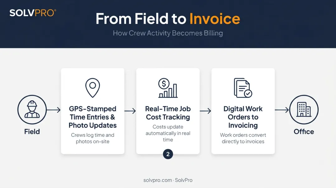 Field service workflow connecting GPS tracking job costing and invoicing