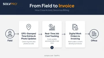 Field service workflow connecting GPS tracking job costing and invoicing