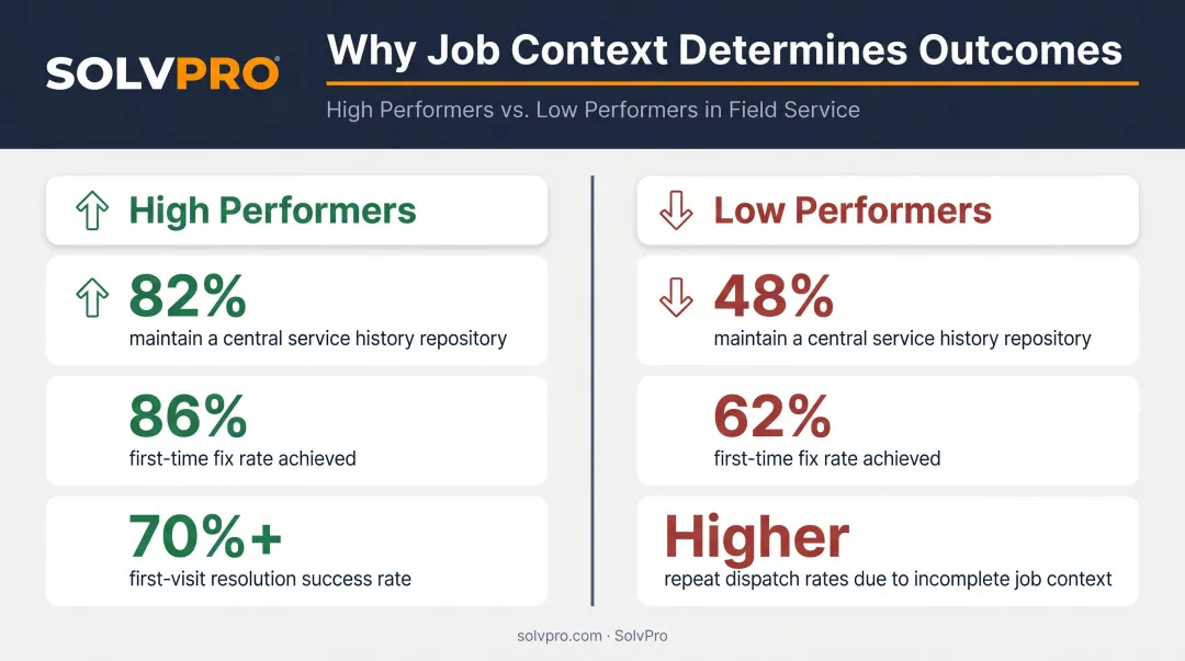 High-performing versus low-performing field service organizations service history comparison infographic