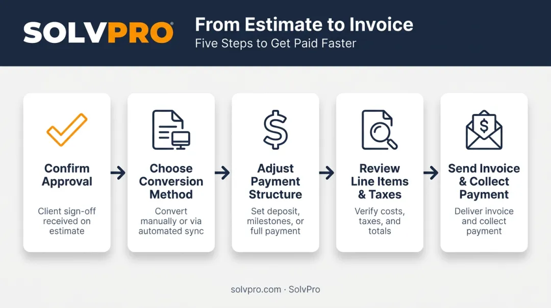 5-step estimate-to-invoice conversion process flow diagram