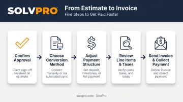5-step estimate-to-invoice conversion process flow diagram