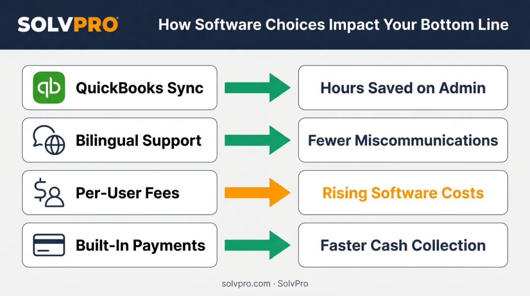 How invoicing software factors connect to contractor business outcomes