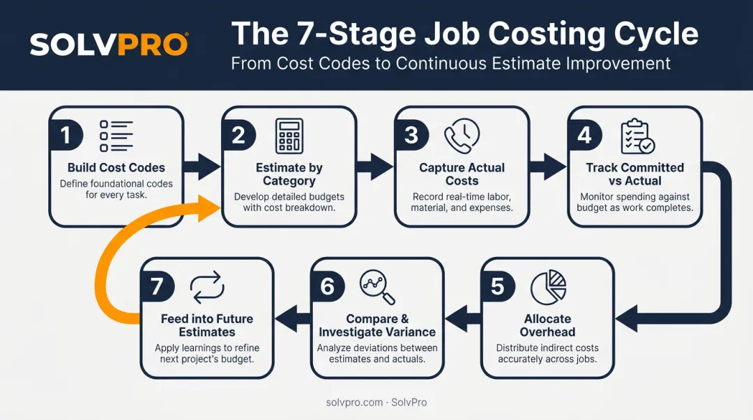 7-step construction job costing process from cost codes to future estimates
