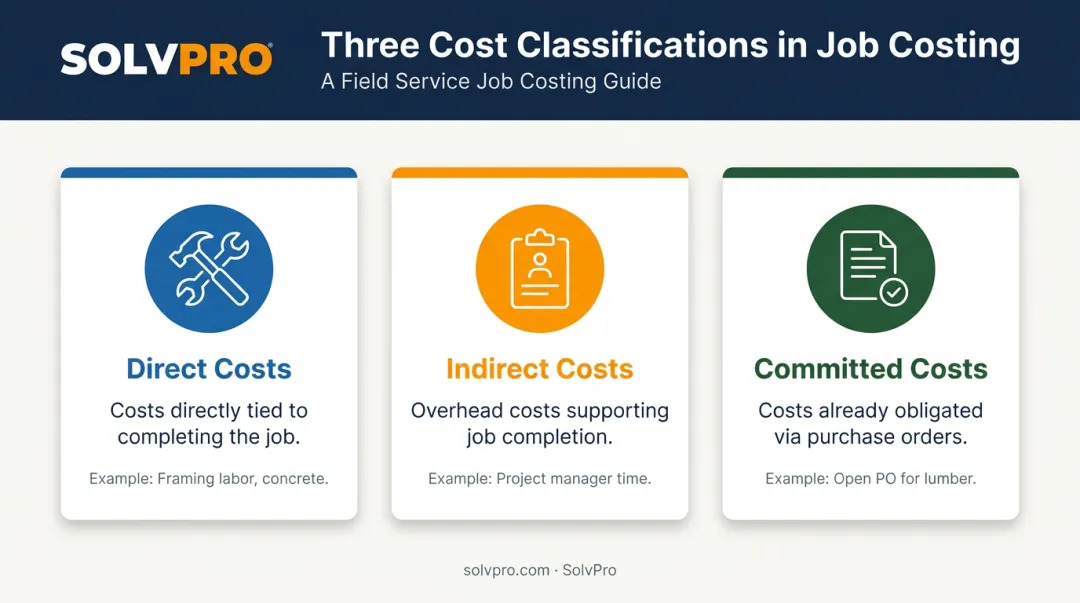 Direct indirect and committed cost classifications in construction job costing