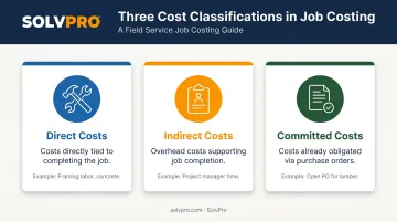 Direct indirect and committed cost classifications in construction job costing