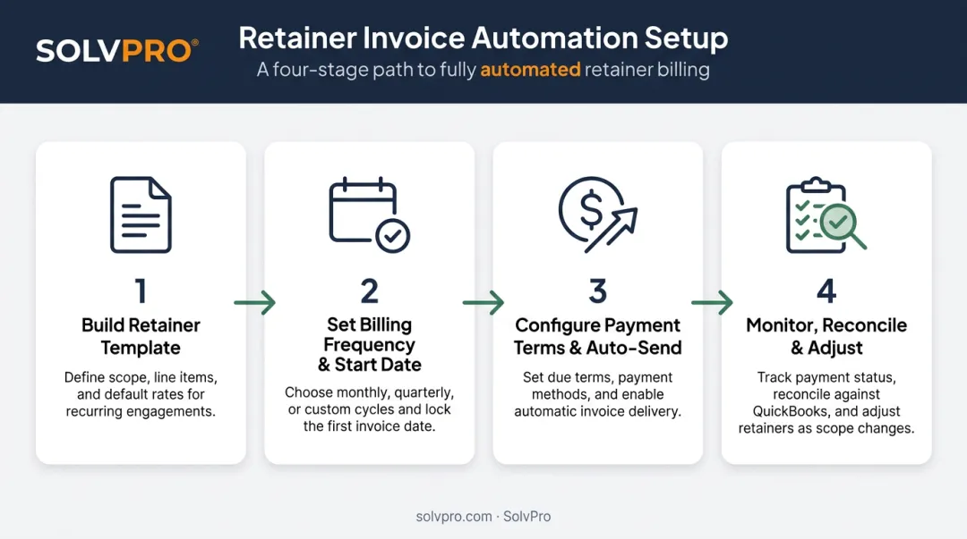 4-step process for automating contractor retainer invoices