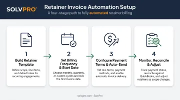 4-step process for automating contractor retainer invoices