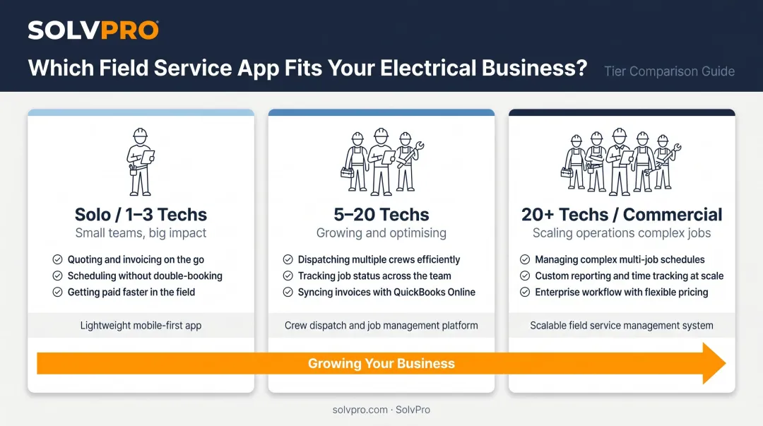 Three-tier electrician business size app recommendation comparison infographic