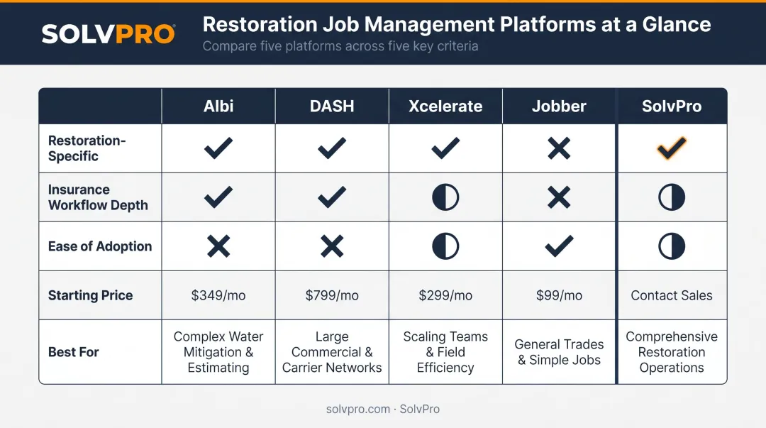 Restoration job management software comparison chart five platforms side by side
