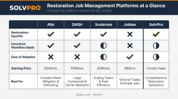 Restoration job management software comparison chart five platforms side by side