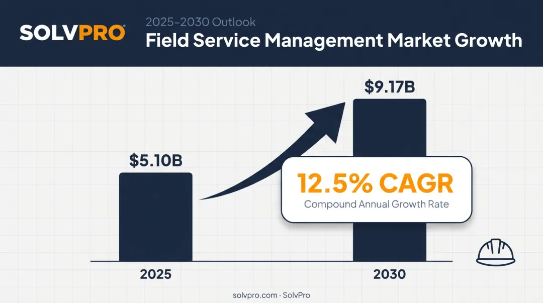 Field service management market growth statistics from 2025 to 2030