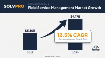 Field service management market growth statistics from 2025 to 2030