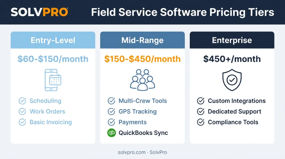 Three-tier FSM software pricing comparison entry-level mid-range enterprise