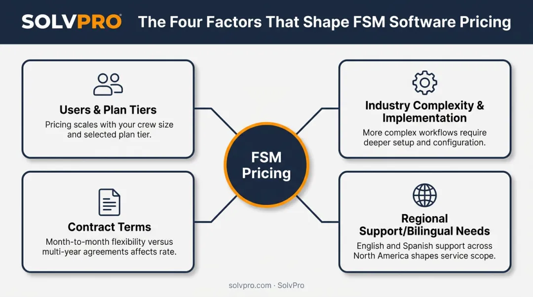 Four key factors affecting field service management software pricing breakdown