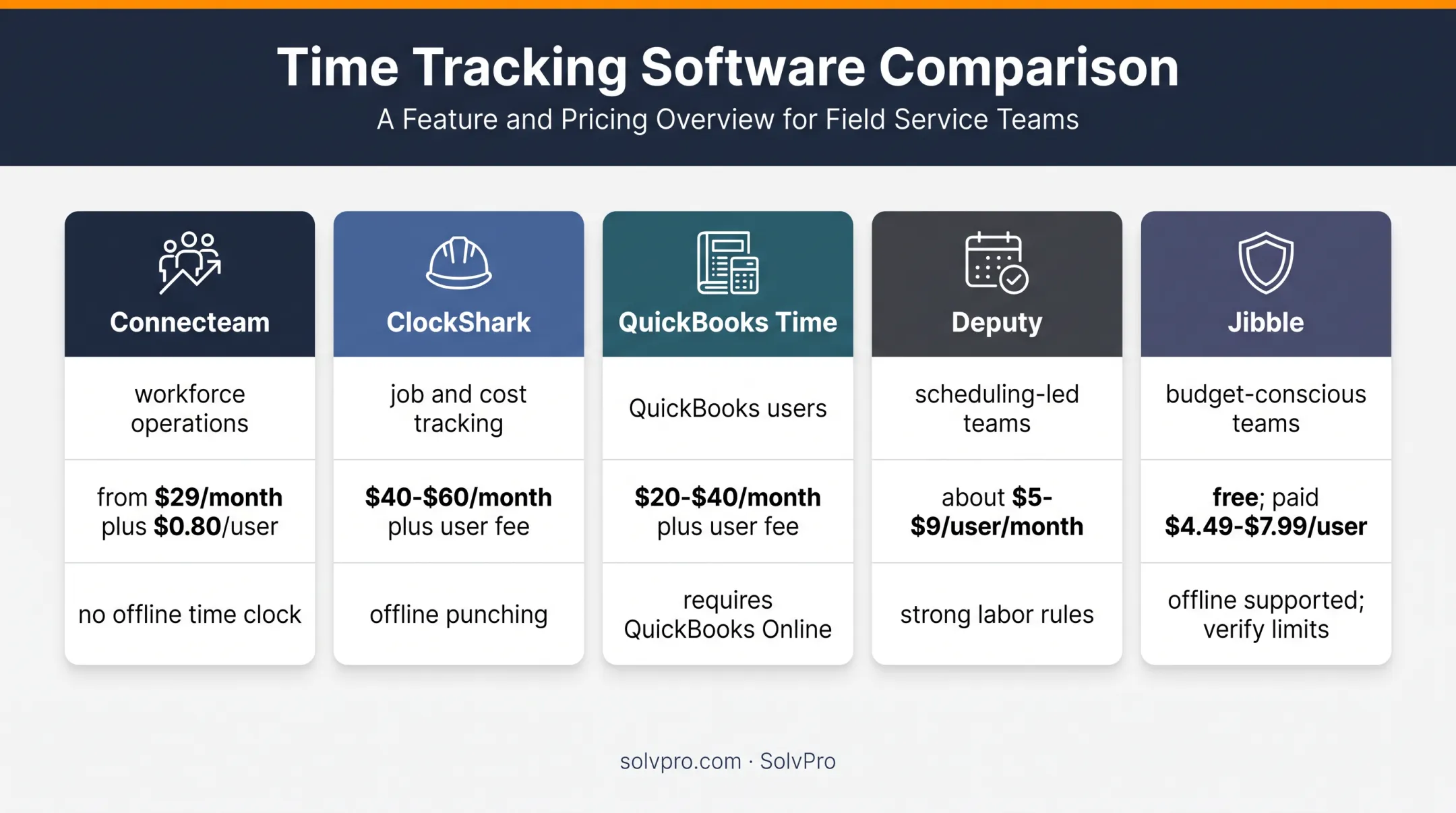 Five mobile time tracking apps compared by fit pricing and offline support