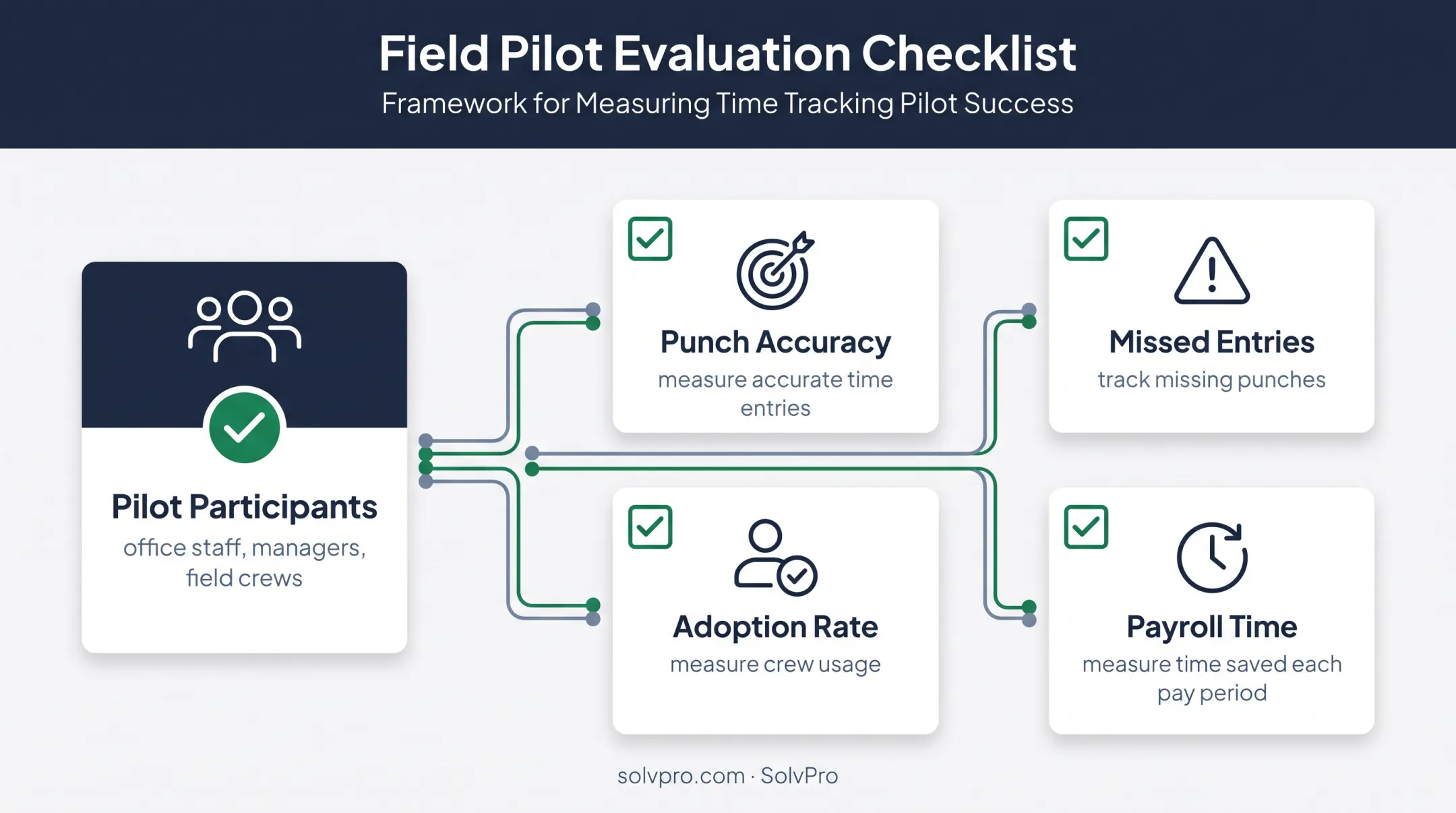 Mobile time tracking pilot checklist for testing field crew adoption