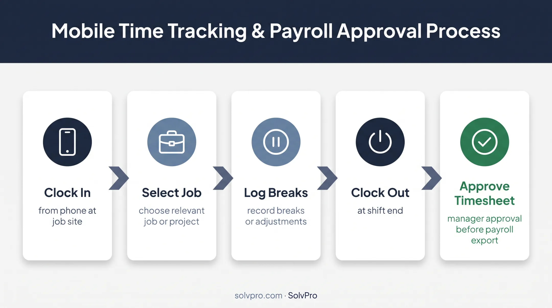 Five-step mobile time tracking workflow for field-service crews