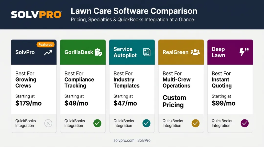 Comparison of top 5 lawn care apps pricing and features for 2026