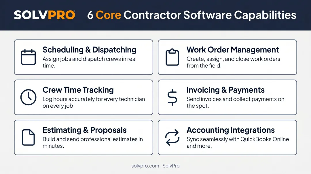 Six core contractor software capabilities illustrated as process flow icons