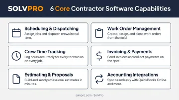 Six core contractor software capabilities illustrated as process flow icons